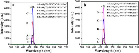 Upconversion Emission Spectra Of La2o2cn2 30 Yb³⁺ X Tm³⁺ X 0 1 0 3 Download Scientific