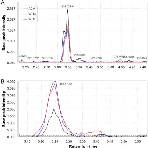 The Extract Ion Chromatogram Of Sinapic Acid At M Z 225 07591 In