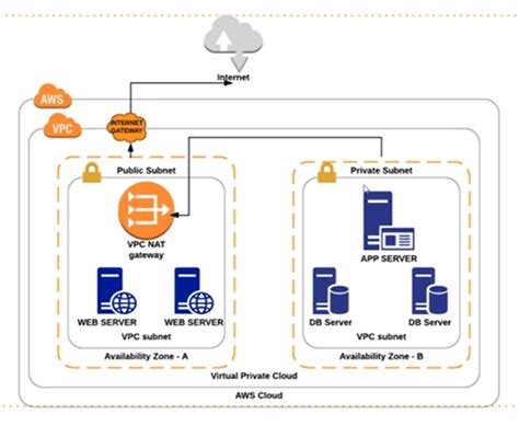 Getting Started With Vpc Virtual Private Cloud Part Three