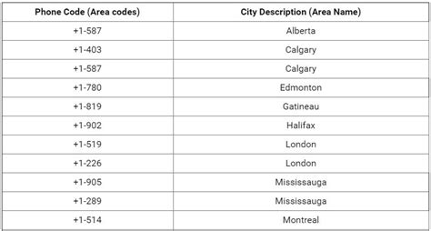 Canada area codes Archives - Code Exercise