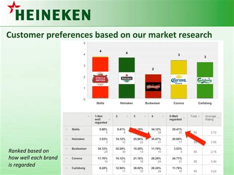 Heineken Brand Audit - Hult MBA program | PPT