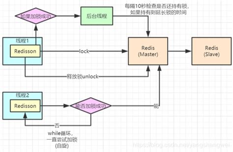 Redis进阶 Redisson分布式锁实现原理及源码解析 阿里云开发者社区