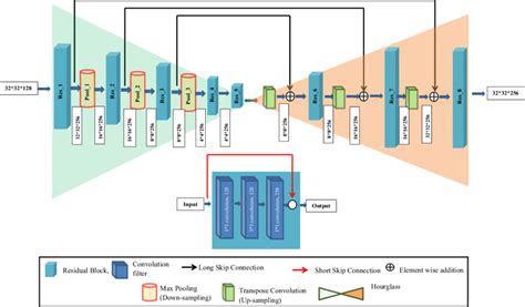 Architecture Of Hourglass Network Top With Residual Block Bottom