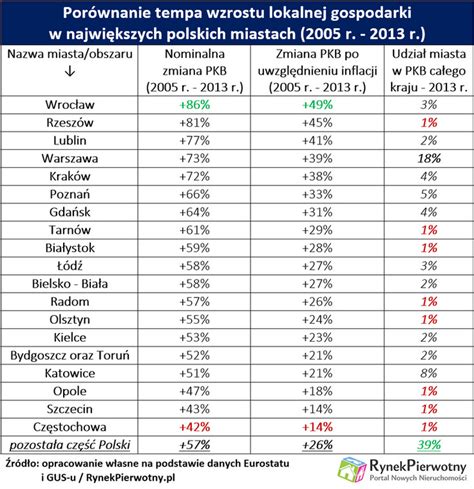 Kt Re Nasze Miasta Rozwijaj Si Najszybciej Forsal Pl