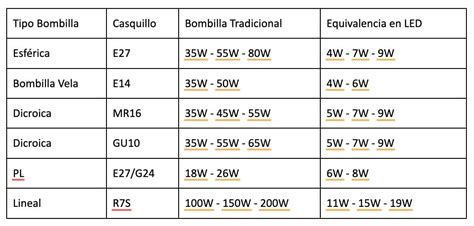 Conoces Las Equivalencias De Los Focos Normales A Focos LED Elektron