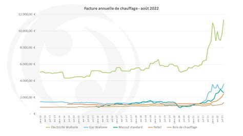 Prix Du Chauffage En Wallonie Combien Payez Vous Wikipower