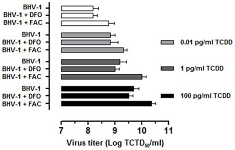 Virus Titers Assayed By Tcid50 Method And Reported As Log Tcid50 Ml Download Scientific