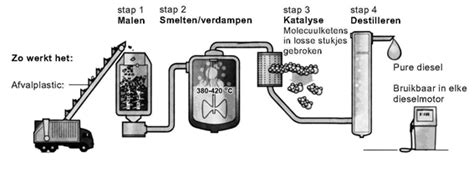 Scheikunde In Bedrijf