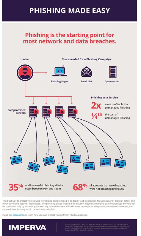 Cyber security infographic vishing - kaslfind