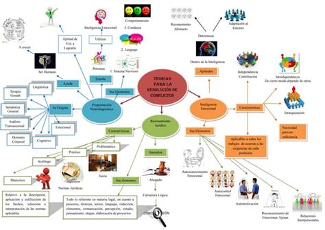 Diagrama De Teorias Para La Resolucion De Conflictos Ppt