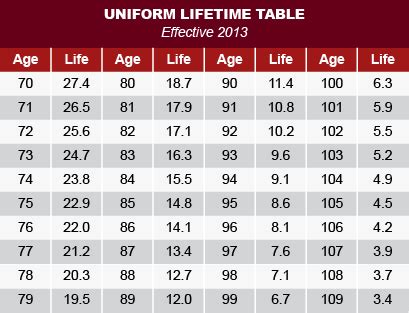 Required Minimum IRA Distributions Harper Rains Knight Company P A