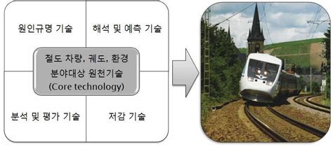 보고서 철도 소음진동 저감 원천기술 개발