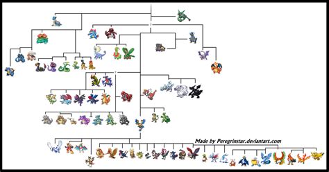 [Reptile] Pokemon Phylogeny by Peregrinestar on DeviantArt