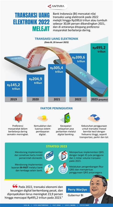 Transaksi Uang Elektronik 2022 Melejit Infografik ANTARA News