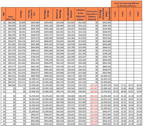 Average Retirement Savings By Age | Guide | How Much Do I Need to ...