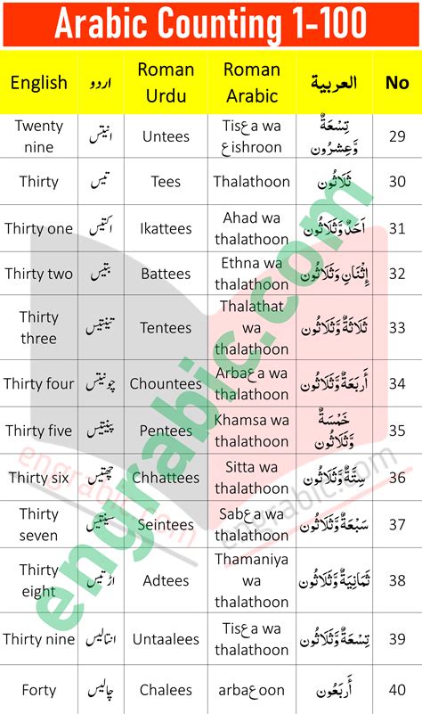 Numbers In English 1 To 100 Spelling Infoupdate Org