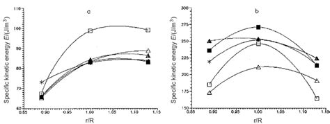 Effect Of Air Flow Rate On The Distribution Of Energy E In The Plane Of Download Scientific