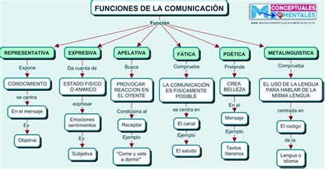 Mapas Conceptuales Sobre La Comunicación Elementos Tipos Importancia ⭐