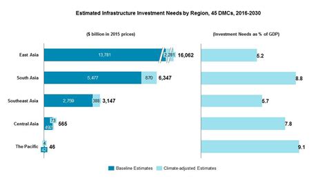 Asia Needs 26 Trillion In Infrastructure Investment From 2016 2030