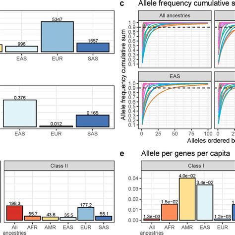 Of Hla Alleles And Their Distribution Per Genetic Ancestry A Number Of