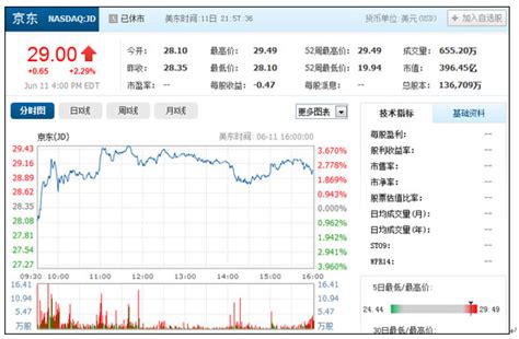 腾讯京东上市股价京东上市股价 随意云