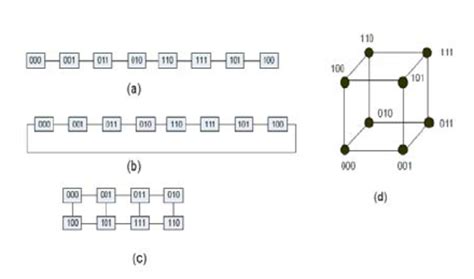 A Linear Array 8 Node B Ring 8 Node C 2 D Mesh2x4 D