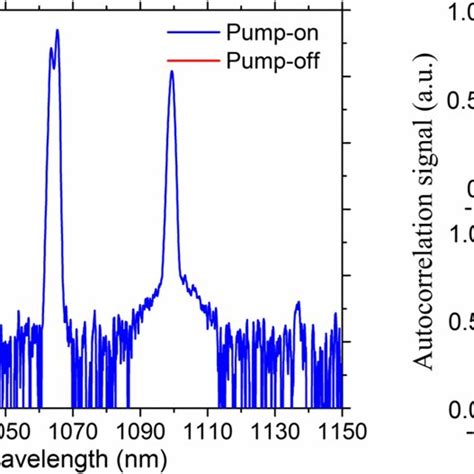 A The Output Optical Spectrum Of The Fopa Pumped Close To The Zero