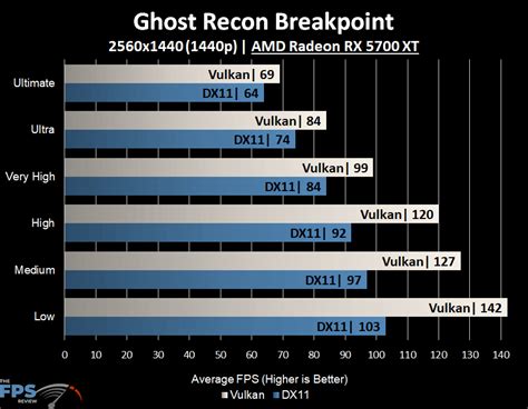 Ghost Recon Breakpoint DX11 vs Vulkan Performance - Page 8 of 12