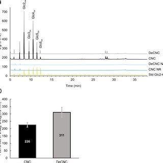 A Hpaec Pad Chromatograms Showing The Released Soluble Lpmo Reaction