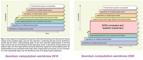 Quantum Computers A Brief Assessment Of Progress In The Past Decade