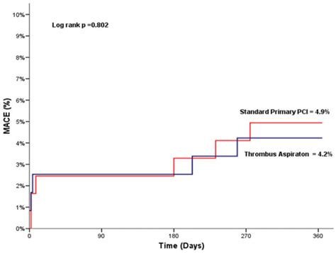 Long Term Clinical Outcomes Of Thrombus Aspiration In Stemi Patients