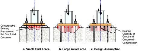 1 Distribution Of Pressure Under An Axially Loaded Base Plate Ref