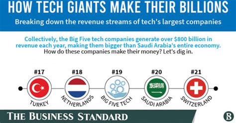 How Tech Giants Make Their Billions The Business Standard