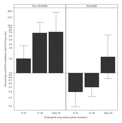 Effect Of Epinephrine On Prehospital Rosc Rate Epinephrine Use Was