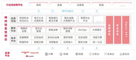 Fintech产品 神州信息信创云服务解决方案，为客户数字化转型提供一体化云服务 神州信息新闻 神州信息官网 成为领先的金融数字化