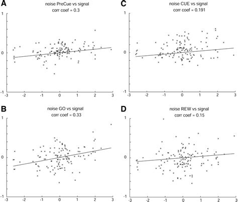 Correlations Between Z Transforms Of Noise Y Axis And Signal X Axis