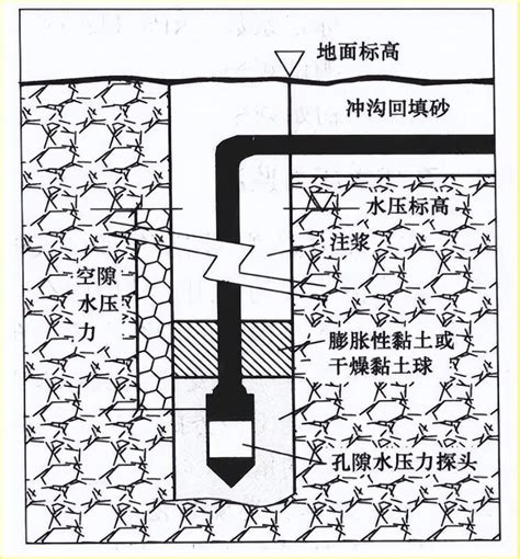 维板报丨孔隙水压力计的埋设 知乎