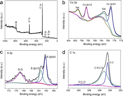 A Xps Spectrum Of The Cos Mwcnt Nanohybrids The High Resolution