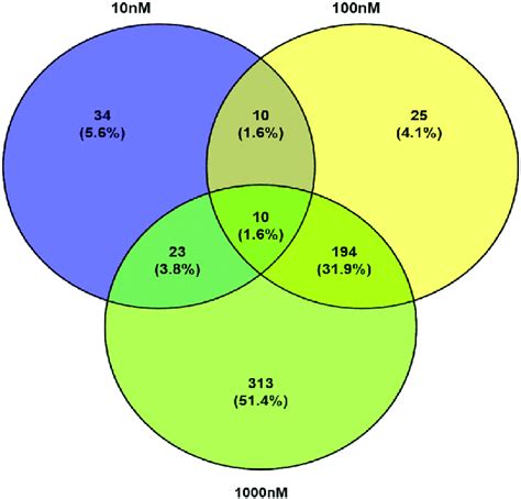 Venn Diagram Showing The Overlap Of Differentially Expressed Proteins Download Scientific