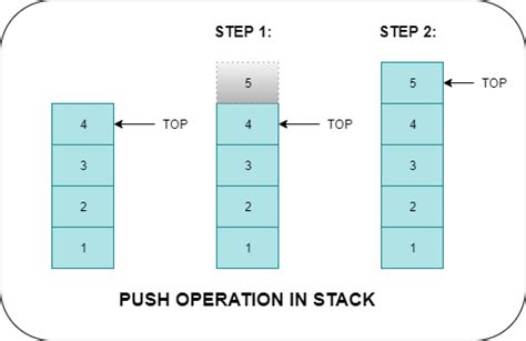 Stack And Its Basic Operations