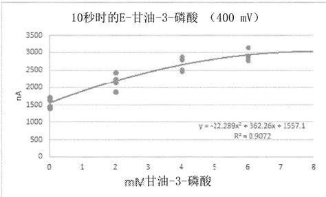 用于电化学甘油三酯测定的系统和方法与流程