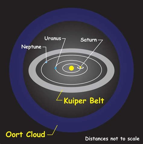 Draw The Oort Cloud