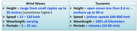 Geol Chap 5 Tsunamis Wind Caused Waves Flashcards Quizlet