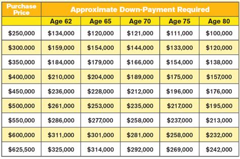 Reverse Mortgage Down Payment Required