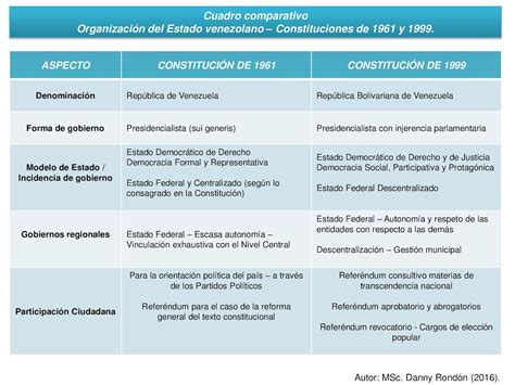 Cuadro Comparativo De Las Fases Constitucionales M 23wdzj3zvoj9 Images