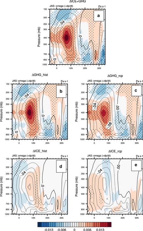 Cross Section Latitude Pressure Levels Of Omega Pa S− 1 In Jas For A