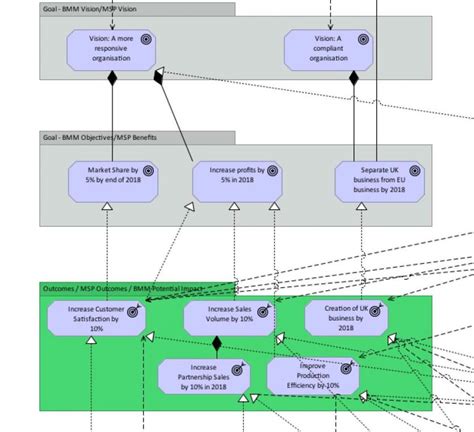 Using Archimate for Business Motivation Model and MSP - Part 2: Goals ...