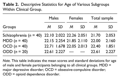 Descriptive Statistics For Age Of Various Subgroups Within Clinical