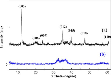 X Ray Diffraction Patterns Of Zn Al Co3 A And Zn Al Cal B