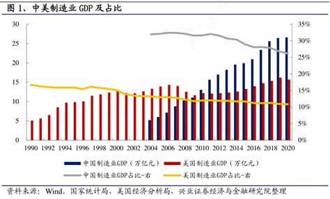 如何才能知道中美制造业gdp及占比确切的情况 行行查 行业研究数据库